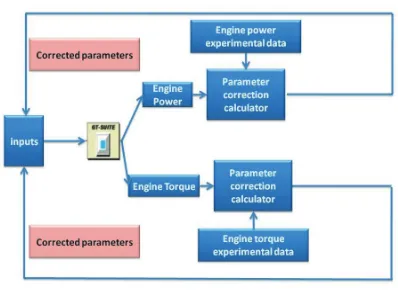 Fig. 1.  GT-Power and SIMULINK coupled for modeloptimization