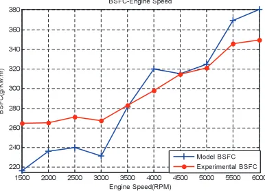 Fig. 5. camparison of model output fuel consumption withexperimental fuel consumption