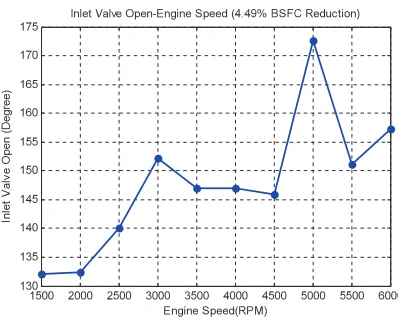 Fig. 10. Inlet valve timing vs Engine speed Diagram