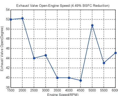 Fig. 11.  Exhaust valve timing vs Engine speed Diagram