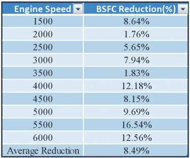 Fig. 16.  Exhaust valve timing vs Engine speed Diagram
