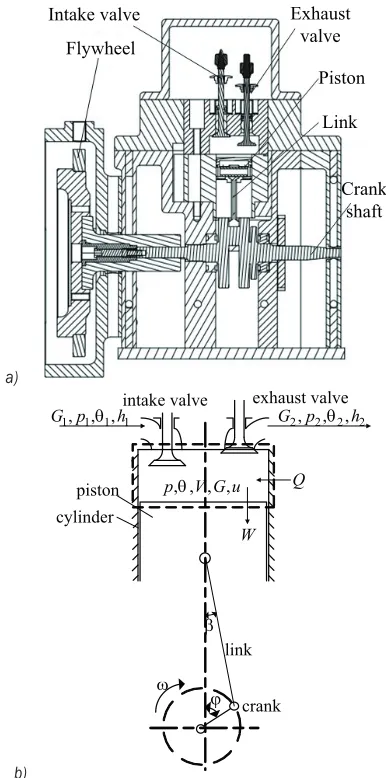 Fig. 1. The thermodynamic analysis diagram of the compressed air engine; a) structure of the piston CAE, b) configuration of the piston CAE
