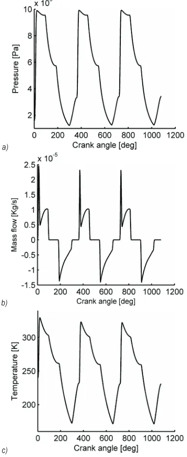 Fig. 2.  Simulation curves of the cylinder; a) pressure; b) mass flow; and c) temperature