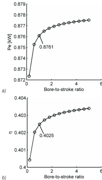 Fig. 4.a) As shown in Fig. 4, with an increase in the intake 