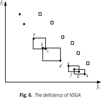 Fig. 6.  The deficiency of NSGA