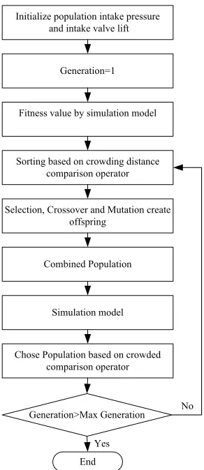 Fig. 7.  The crowding distance calculation and individual selection