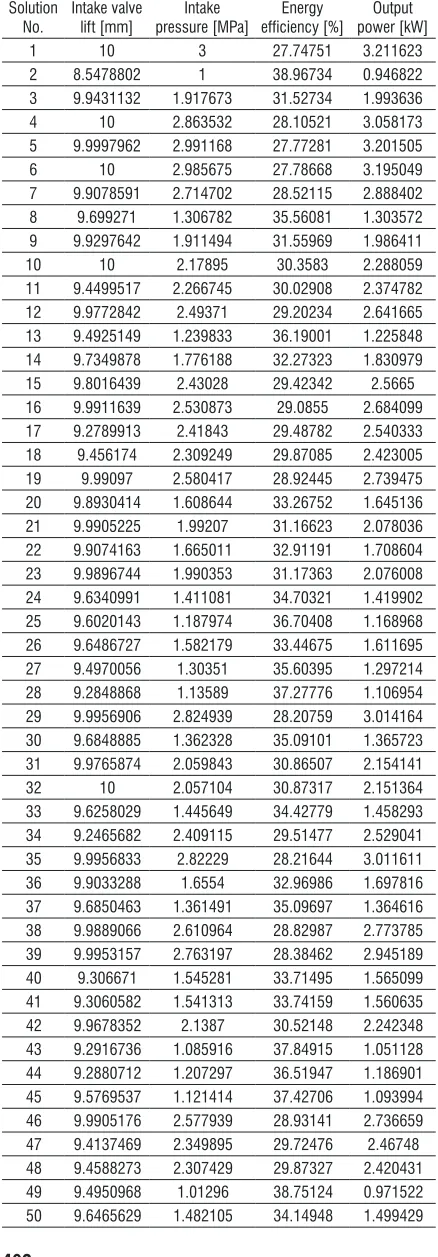 Table 3.  Optimal combination of parameters