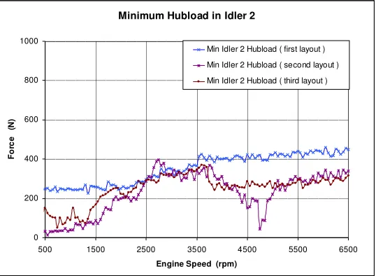 Figure 14. Minimum hubload in idler 2( comparison between three layouts) 