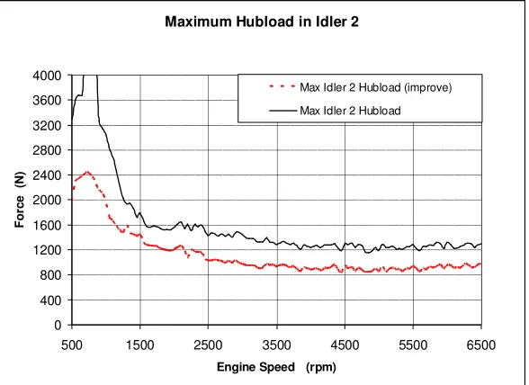 Figure 15. Maximum hubload in idler 2( comparison between initial layout and improve  layout) 