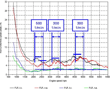 Figure 3. Torque consumption 
