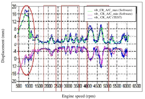 Figure 4.  Belt vibration (comparison between results of test and developed model)