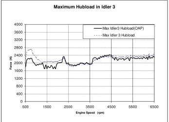 Figure 7.  Maximum hubload in idler 2 (comparison between result with OAP and without OAP) 