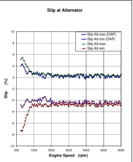 Figure 9. Slip at alternator (comparison between result with OAP and without OAP) 