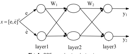 Fig. 4.  RBF neural network structure