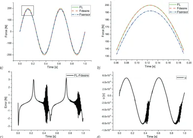 Fig. 5.  The simulation results of sliding mode control with Fd = 200 sin(4πt); a) represents the overall simulation result, b) represents the rectangular region in a), c) shows the tracking error result, and the error reaches an approximate value of ±3.2 N; d) reveals the control signal
