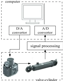 Fig. 6.  Simulation results of RBF based sliding mode control with Fd = 200 sin(4πt); a) represents the overall simulation result;  b)  represents the rectangular region in a);c) shows the tracking error result, andthe stable error reaches an approximate value of ±1.6 N; d) reveals the control signal
