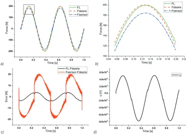 Fig. 8.  Experimental results of sliding mode control with rectangularregionin a);c) shows the tracking error results, and the stable error of Fd = 200 sin(4πt);  a) presents the overall experimental results,  b)  represents the FL – Fd and Fsensor – Fd reaches an approximate value of ±15 N and ±30 N;  d) shows the control signal