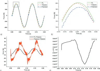 Fig. 10.  Simulation results of sliding mode control with Frectangular region in a);  c) shows the tracking error result, and the stable error of Fd = 200 sin(20πt); a) presents the overall simulation result;  b)  represents the L – Fd and Fsensor – Fd reaches proximate value of  ±30 N and ±50 N;  d)  reveals the control signal