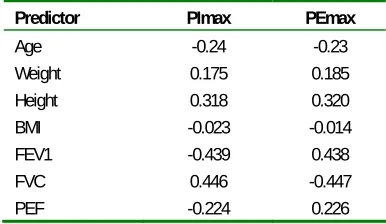 Table 2.  Correlation factors between PEmax, PImax and various 