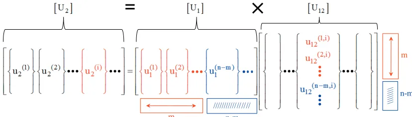 Fig. 1.  Structural dynamic modification, mode contribution identified using U12 [2]