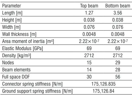 Table 1.  Two beam system model parameters
