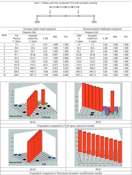 Table 2.  Case 1, expanded results compared to full Space physical and SDM model
