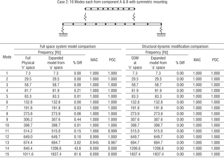 Table 3.  Case 2, expanded results compared to full Space physical and SDM model