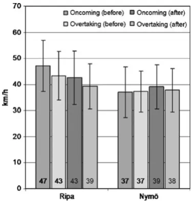 Fig. 4 Average speed and sd, at two bus stops (Ripa and Nymö)equipped with an intelligent bus stop using flashing light whenchildren were in an area of 100 m around