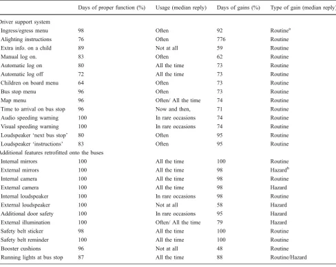 Table 1Table 1 Function, usage, days and types of gains across the driversupport system items and additional features retrofitted onto the buses(Routine Function, usage, days and types of gains across the driversupport system items and additional features retrofitted onto the buses(Routineaa: drivers said that they were well assisted by the tools to: drivers said that they were well assisted by the tools to