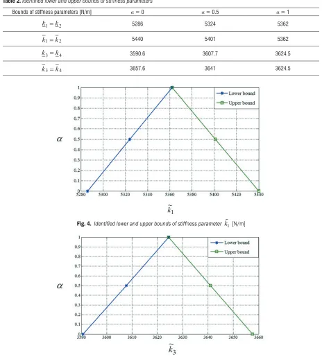 Table 2. Identified lower and upper bounds of stiffness parameters 