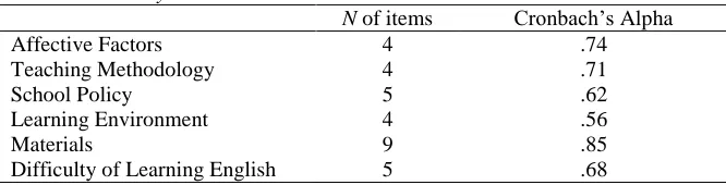 Table 3. Reliability Indices  