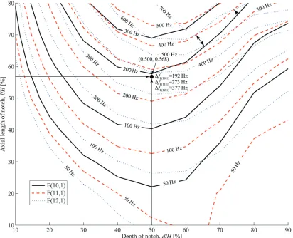 Fig. 6.  Frequency differences, Δf from the unblemished pipe’s F(10,1) cutoff frequency introduced by axisymmetric notches having various dimensions