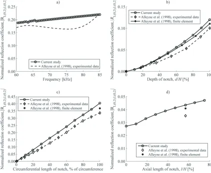 Fig. 8.   Magnitude of the normalized reflection coefficient, | RL(0,2),L(0,2) |, for different a) excitation frequencies, b) depths, c) circumferential extents, and d) axial lengths of nonaxisymmetric notches