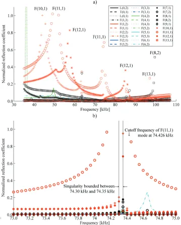 Fig. 9.  Showing a) normalized reflection coefficients produced by the F(11,1) mode incident on the reference nonaxisymmetric notch with b) the frequency scale expanded about the F(11,1) mode’s cutoff frequency