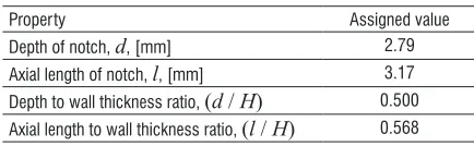 Table 2.  Dimensions of the outer surface breaking, axisymmetric notch