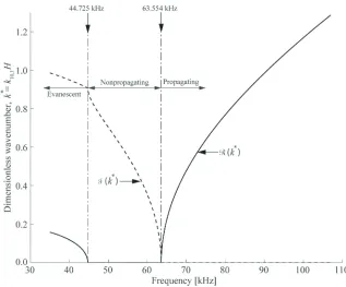 Fig. 5.  Real and imaginary parts of the unblemished pipe’s F(10,1) nondimensional axial wavenumber, k* = k10,1 H, as a function of frequency
