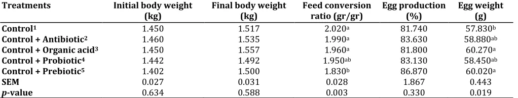Table 2.  The effect of experimental treatments on production performance of laying hens
