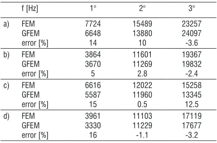 Table 1.  First three modal frequencies; the results are shown for a), b) cylindrical geometries; and for c), d) pseudo-anatomical geometries;a), c) for the free-free modal analysis; b), d) for the constrained modal analysis