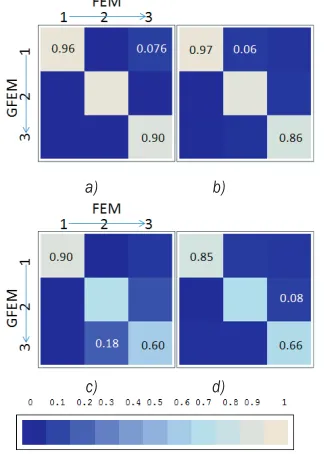Fig. 4.  Modal shape correlation by MAC; the results are shown for the a), b) cylindrical and c), d) pseudo-anatomical geometries, for the free-free a), c) and constrained b), d) modal analysis