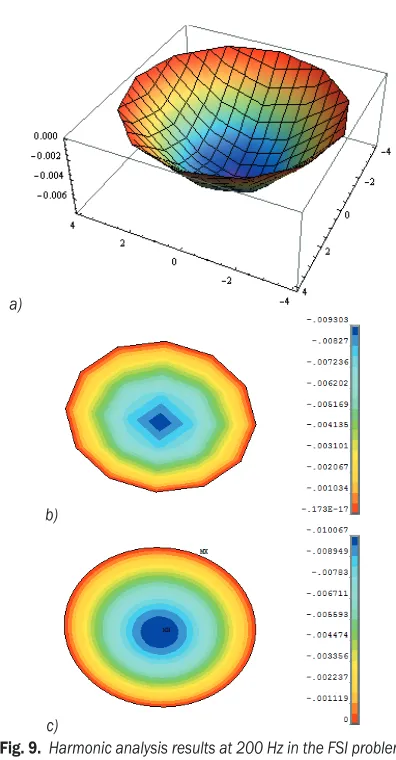 Fig. 8.  Harmonic analysis results at 200 Hz in the FSI problem: pressure distribution in the auditory canal with: a) GFEM (coarse mesh, longitudinal section) and b) FEM (coarse mesh), c) FEM (refined mesh