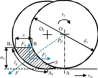 Fig. 1.  Illustration of surface (straight) grinding 
