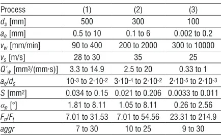 Table 1.  Ranges of kinematic parameters [6] 
