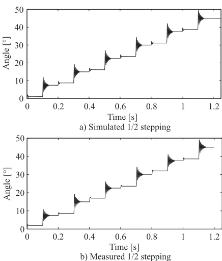 Fig. 5.  a) simulation and b) measurement comparison  of the ½-stepping