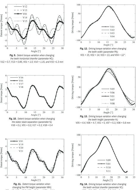 Fig. 12.  Driving torque variation when changing  