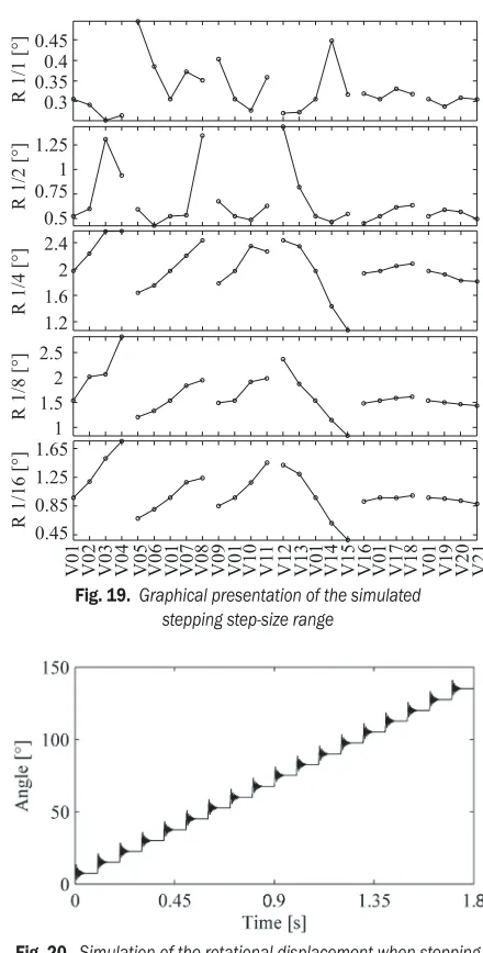 Fig. 20.  Simulation of the rotational displacement when stepping a V04 in the full-stepping mode