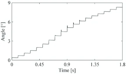 Fig. 21.  Simulation of rotational displacement when stepping a V04 in the 1/16 stepping mode.