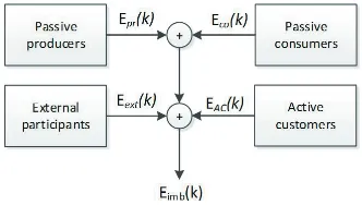 Fig. 2.  Steps of the internal market control algorithm