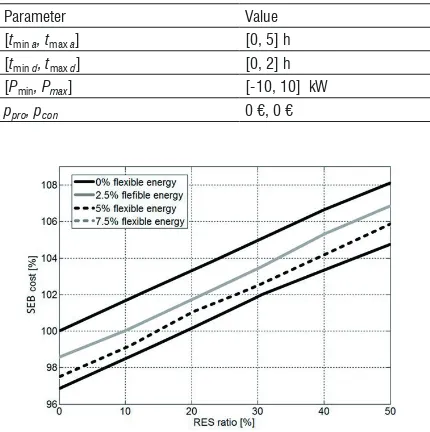 Table 2.  Parameters of AC energy offers