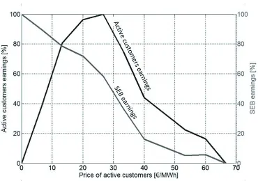 Fig. 9.  SEB earnings and active customer earnings for the producer type of active customers