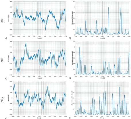 Fig. 5.  Time signals of pressure (a, c and e) and void fraction estimation (b,d and f) for operating points OP1 to OP3